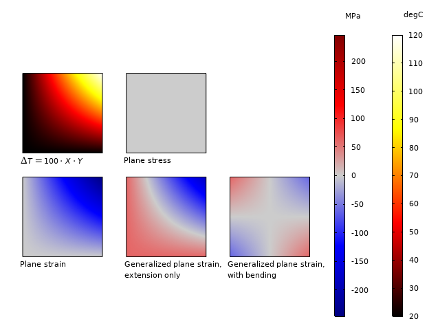 Different simulation plots for the temperature distribution and out-of-plane stress for a model of a square plate, visualized in red–blue and red–white color gradients in dual y-axes.