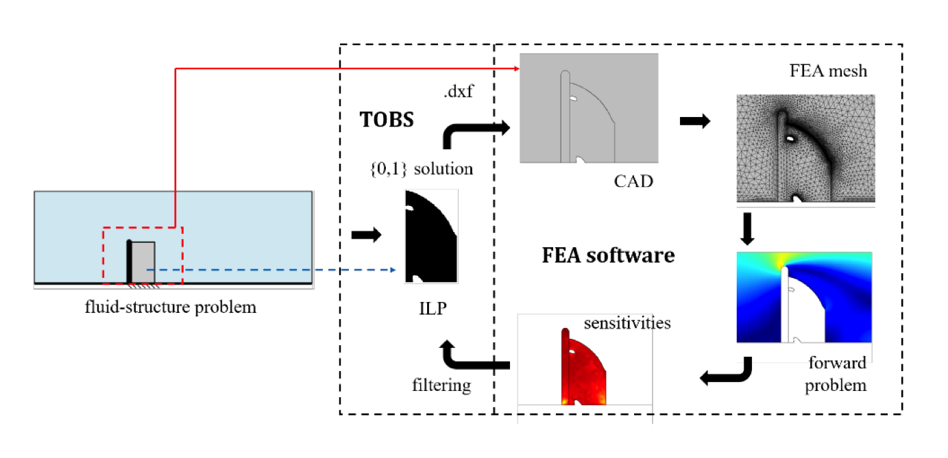 A schematic of the TOBS-GT algorithm for FSI design, with parts labeled.