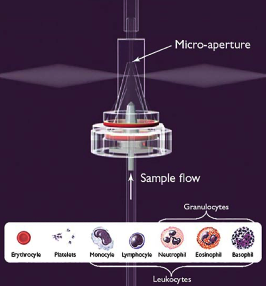 A diagram showing how the aperture–electrode system in the ABX Pentra® Series Analyzers works.
