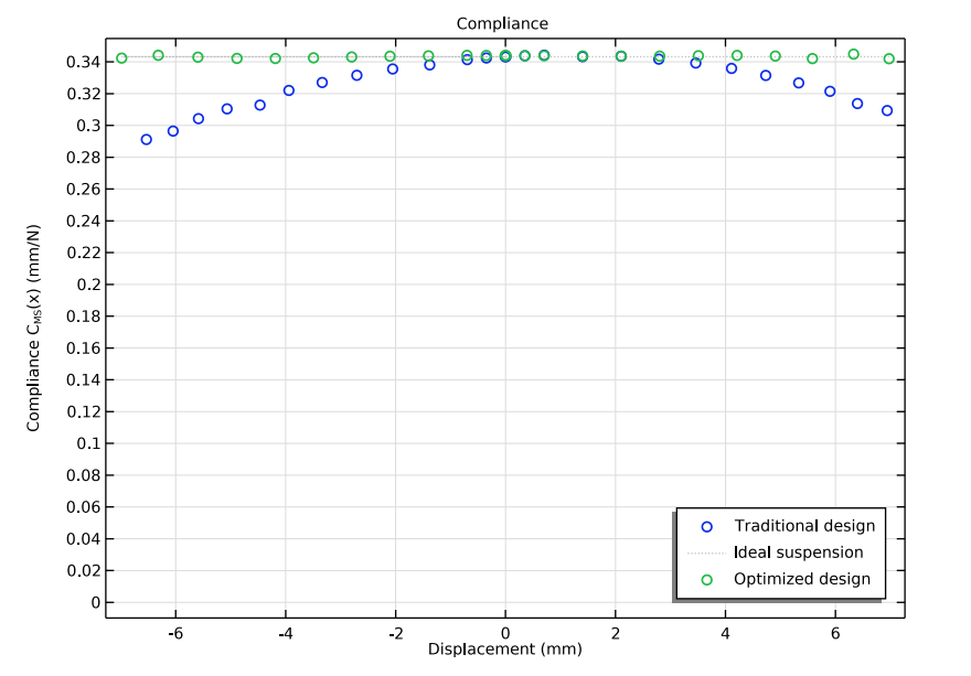 绘制传统（蓝点）、理想（灰线）和优化（绿点）扬声器驱动器设计的顺应性曲线的图表