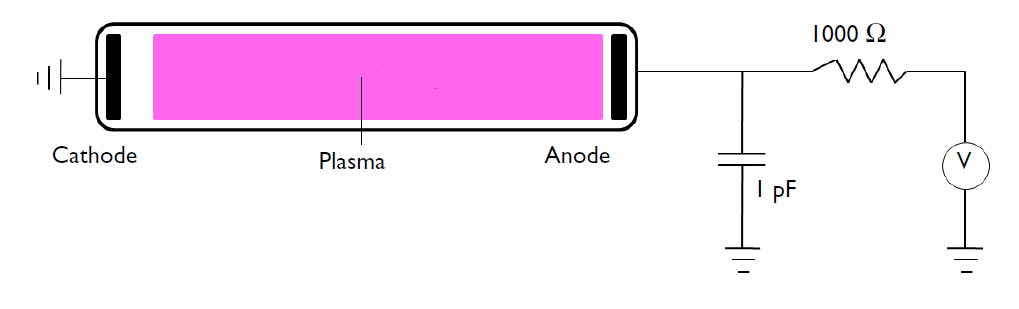 A schematic of DC glow discharge conditions, with the cathode, plasma, and anode labeled.