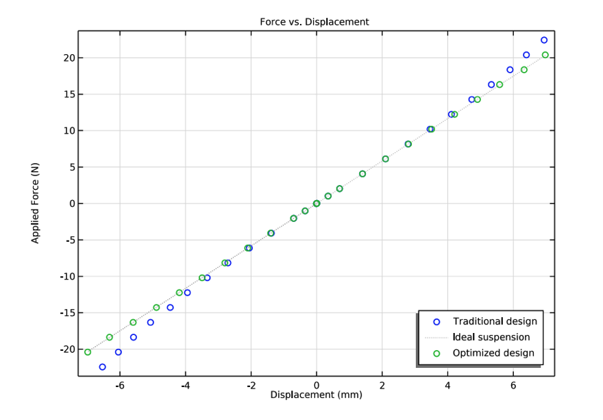 A graph plotting the force vs. displacement for traditional (blue dots), ideal (gray line), and optimized (green dots) loudspeaker driver designs.