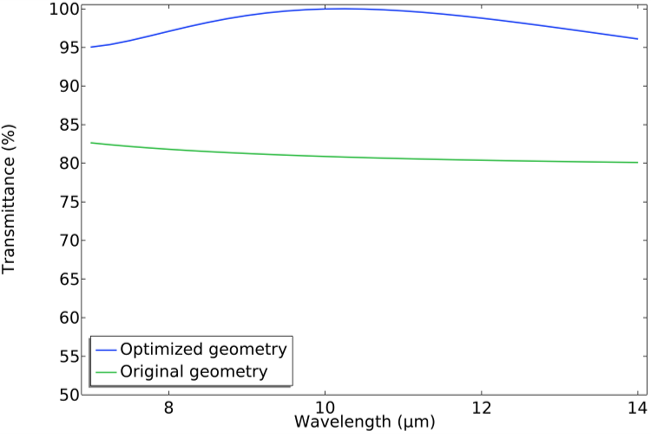 A plot comparing the transmittance for the original and optimized geometries of a pyramidal microstructure in COMSOL Multiphysics.