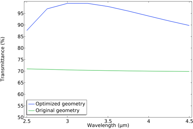 A graph comparing the transmittance of the original and optimized geometries for a rectangular microstructure.