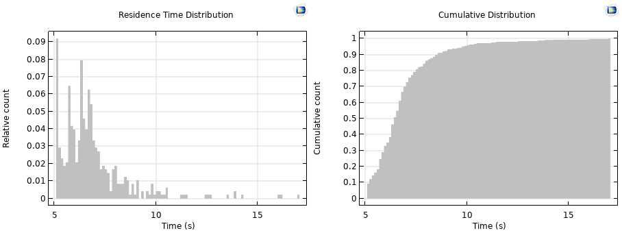 Plots showcasing residence time distribution (left) and cumulative distribution (right).