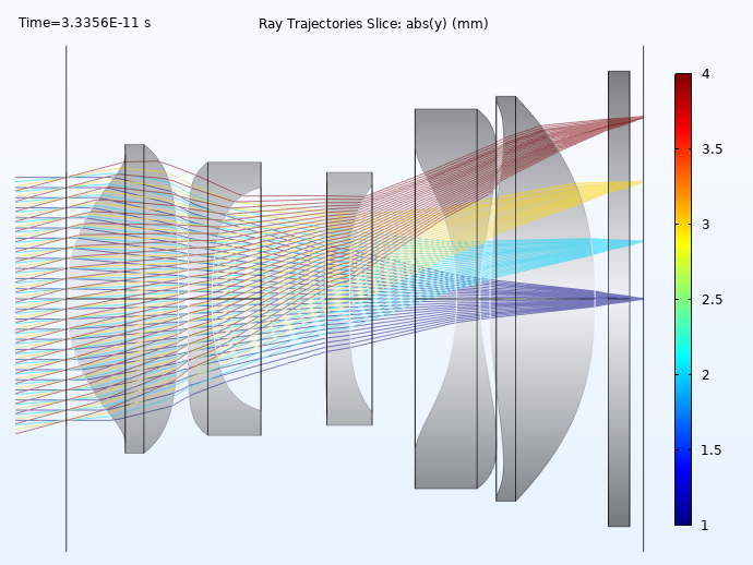 コンパクトカメラモジュールモデルのスライスプロット. 光線はレインボーカラーテーブルで可視化され, 出射番号を示します.