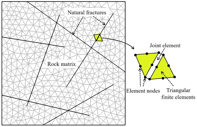 The discretized mesh for the hydromechanical model, with the natural fractures, rock matrix, joint element, element nodes, and triangular finite elements labeled.