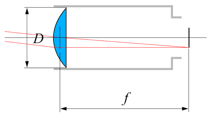 A schematic showing how the focal length of an optical system is calculated, with the diameter and focal length labeled.