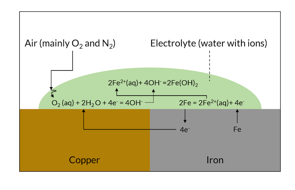 A schematic showing the galvanic corrosion process, with the air, electrolyte, copper, and iron labeled and the equations noted.