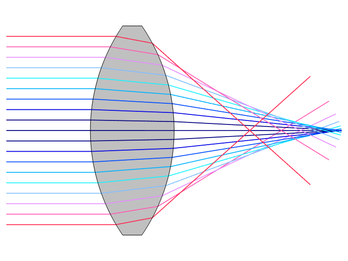 A schematic showing different rays of light, visualized in reds, blues, and purples, passing through a spherical lens visualized as a gray oval.