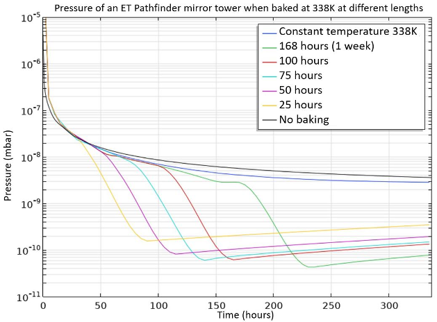 Линейный график давления в зеркальной башне ETpathfinder при различном времени нагрева.