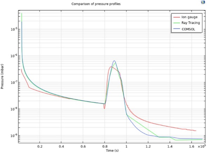Линейный график давления в вакуумной камере, измеренного с помощью ионного датчика (красная линия), и рассчитанного в коде для трассировки лучей (зеленая линия) и в COMSOL Multiphysics (синяя линия).