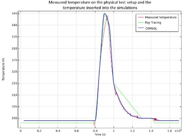 Линейный график температуры в вакуумных камерах, построенный по результатам измерений (красная линия), и расчётов в коде для трассировки лучей (зеленая линия) и в COMSOL Multiphysics (синяя линия).