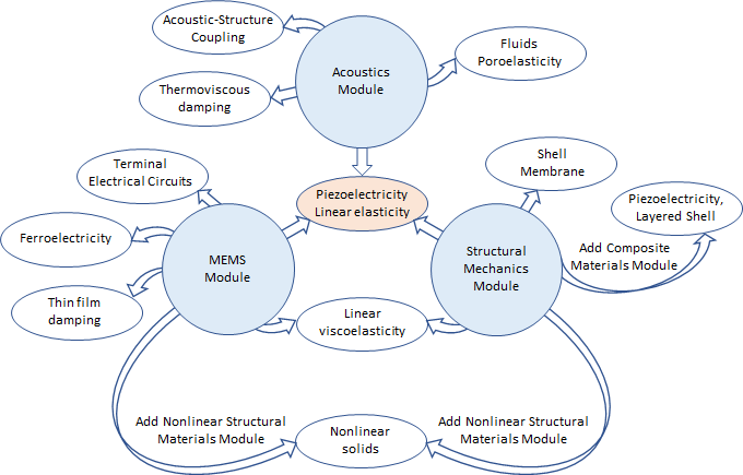 A bubble diagram illustrating the main features for modeling piezoelectricity in the Acoustics Module, MEMS Module, and Structural Mechanics Module.