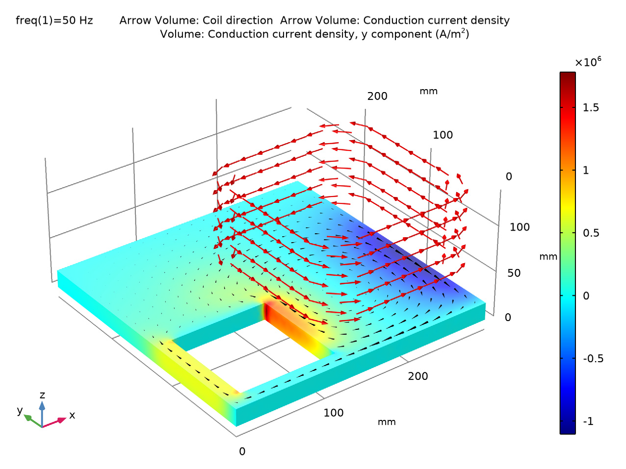 A simulation showcasing current density induced in an aluminum conductor plate.