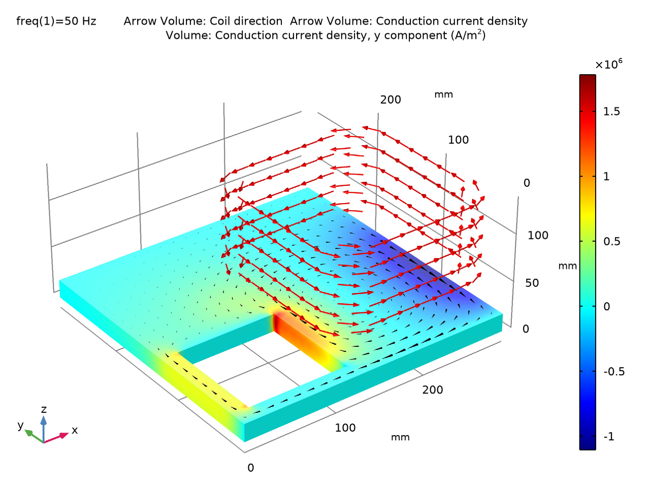 Eine Simulation, die die in einer Aluminium-Leiterplatte induzierte Stromdichte zeigt.