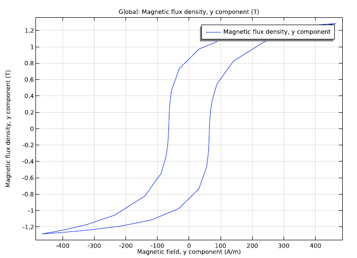 A graph showcasing the B-H curve relationship.