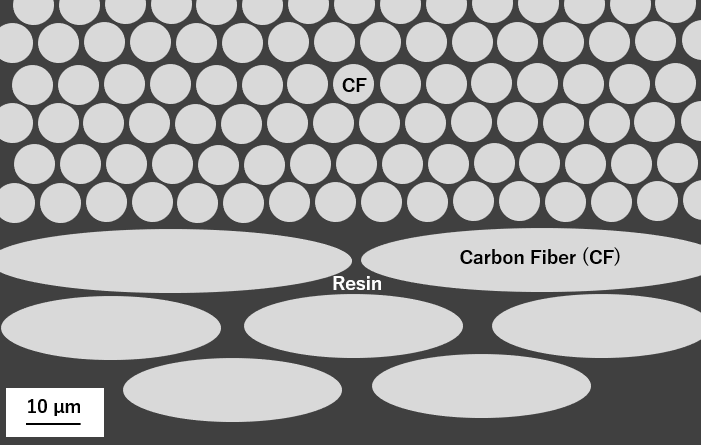 樹脂中の炭素繊維の構造, 分布, サイズを示す図.