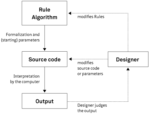 A schematic of the generative design process, with the Rule Algorithm, Source code, Output, and Designer labeled.
