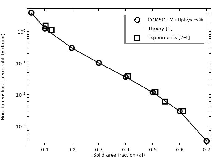 無次元浸透率の結果を, 円柱の正方形の周期配列を横切る流れの理論および実験の結果と比較する折れ線グラフ.