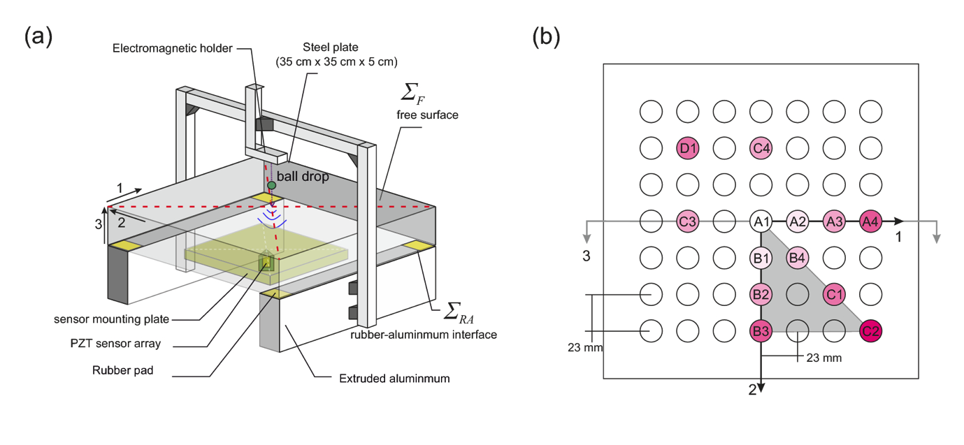 An illustration of an apparatus for testing PZT sensors (left) and a representation of the sensor array in relation to the workpiece (right).