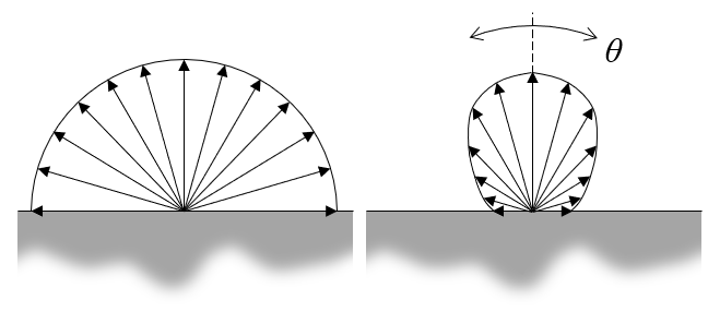 A figure depicting how emissivity can vary as a function of angle.