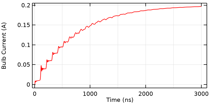 A plot of the current through the bulb over 3000 nanoseconds.