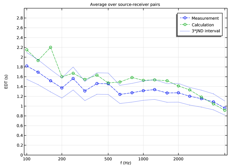 显示测量和计算的早期衰减时间之间比较的图。