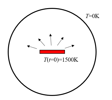 A figure depicting a hot part within a vacuum chamber that is cooling solely due to radiative heat transfer.