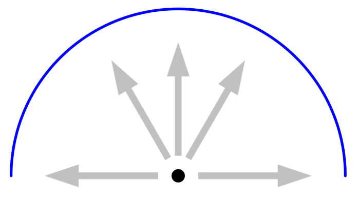 A plot of the ray shooting method in 2D, represented by a blue half circle; gray arrows; and a black, circular element.