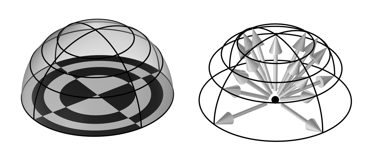 3D 半球の離散化の観点から実際のレイシューティング法を示す2つの横並びの図.