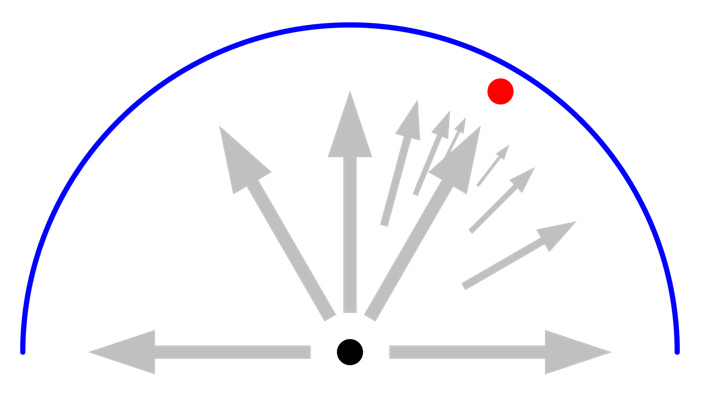 A plot of the ray shooting method in 2D when one small object is introduced.