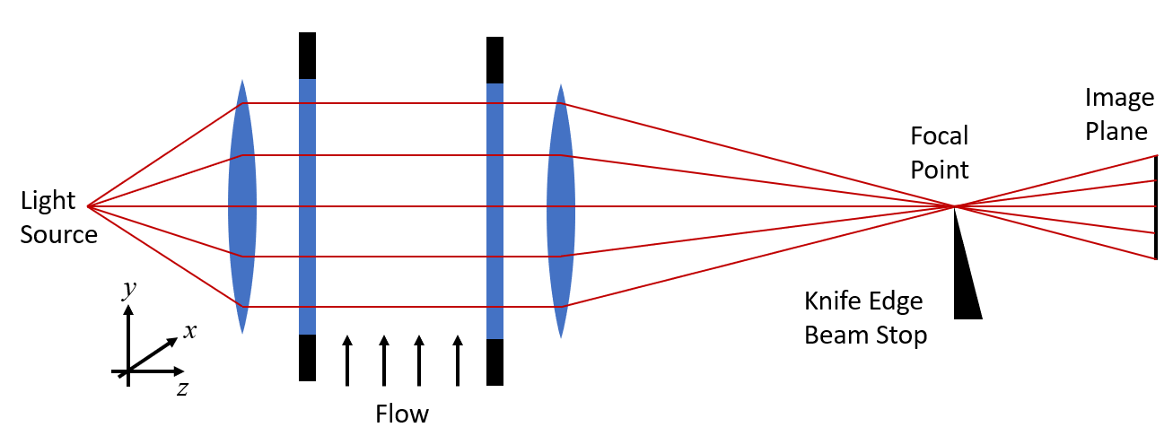 光源と焦点を示すシュリーレンイメージング設定図, および流れを示す赤い線と矢印.