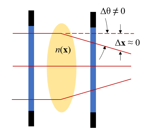 A pale yellow oval with blue and black columns on either side of it, and annotations and red lines showing the direction of the rays.