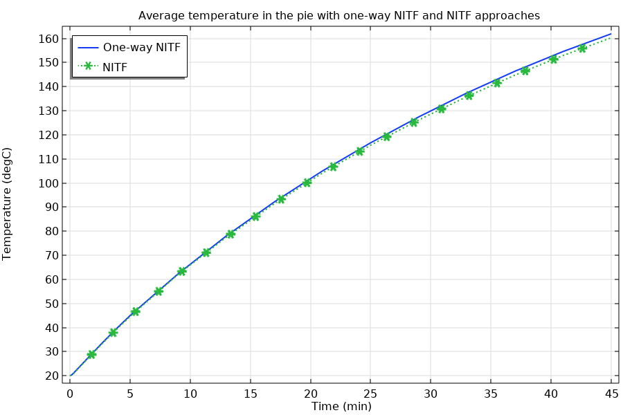 A graph comparing a one-way nonisothermal flow approach (one-way NITF) and a nonisothermal flow approach (NITF) for calculating the average temperature inside a pie baking in an oven. The results gained from using the one-way NITF approach are represented by a blue line, while the results gained from the NITF approach are represented by a green, dashed line.