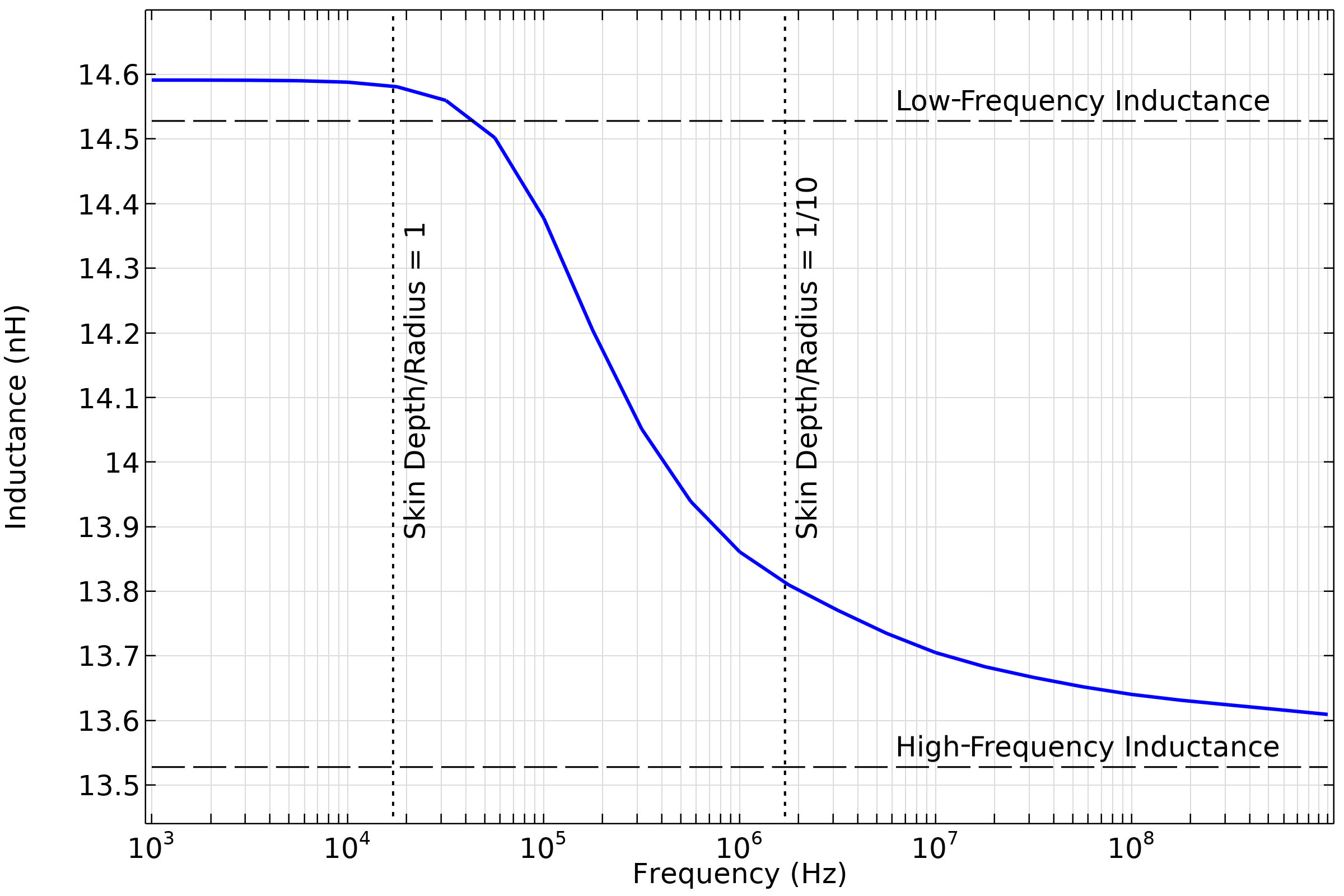 A graph showcasing the computed partial self-inductance of a straight wire, compared to low- and high-frequency handbook solutions that neglect end effects.