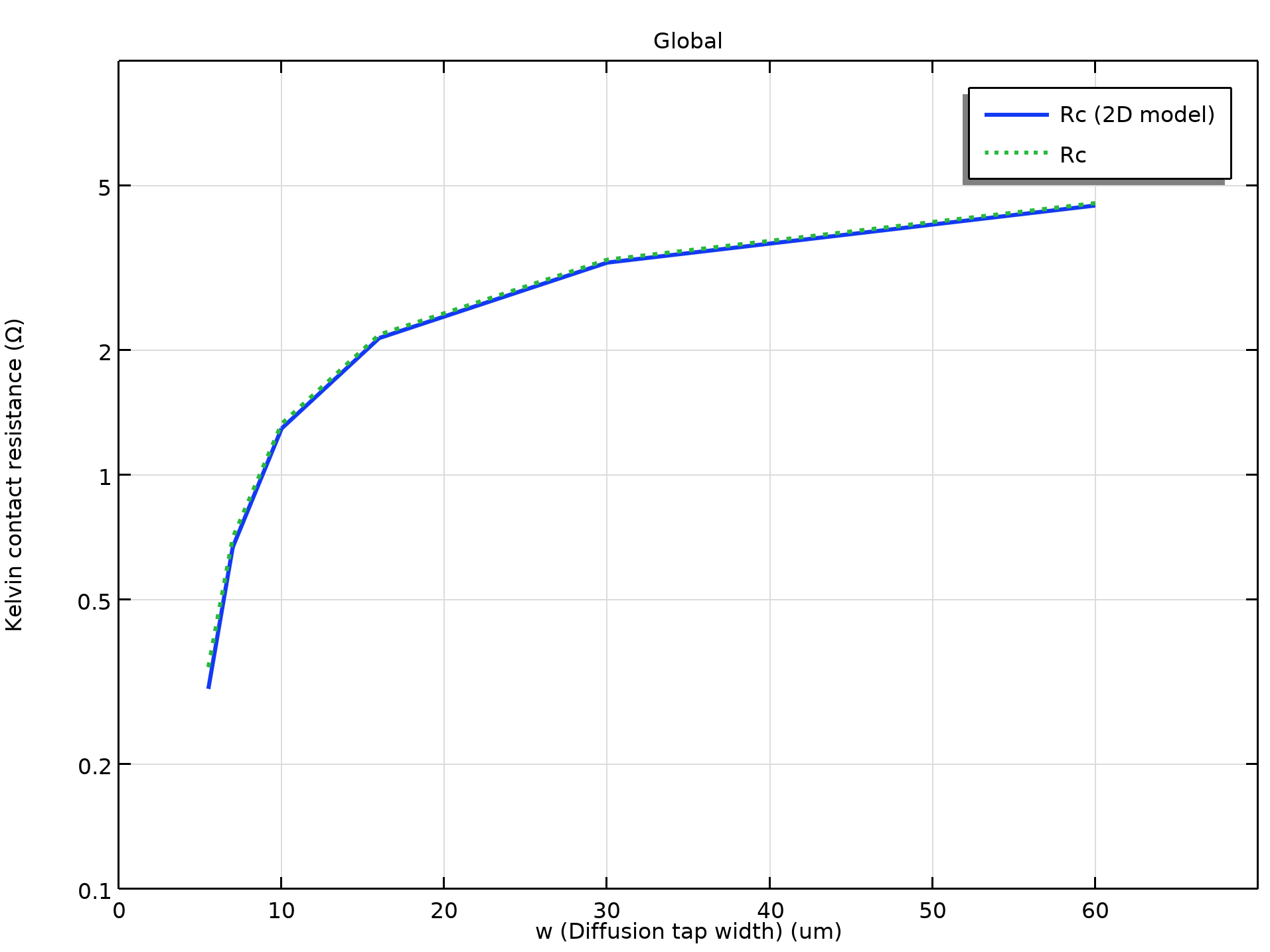 显示模拟开氏接触电阻与扩散抽头宽度关系的图表。