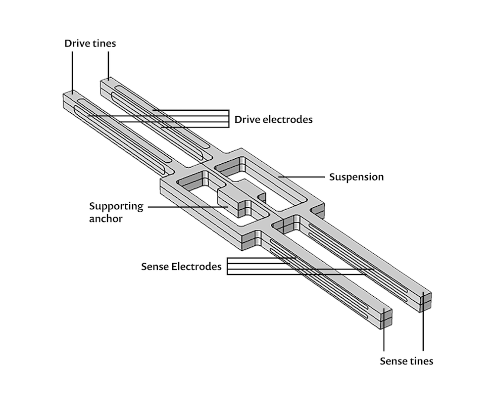 A model of a tuning fork gyroscope with the drive tines, drive electrodes, suspension, sense tines, sense electrodes, and supporting anchor labeled.