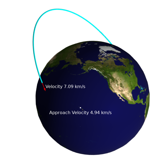 A plot of the orbit and velocity information of a satellite moving around Earth.