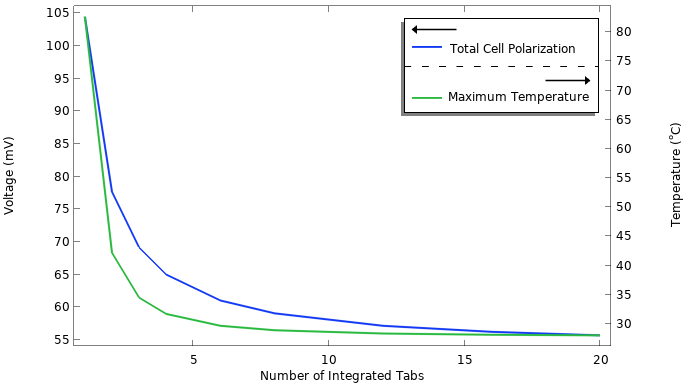 A graph displaying total cell polarization and maximum temperature versus the number of integrated tabs.