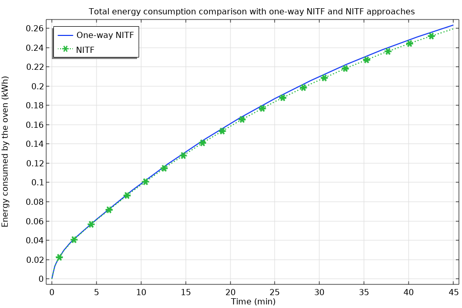 A graph comparing a one-way nonisothermal flow approach (one-way NITF) and a nonisothermal flow approach (NITF) for calculating the total energy consumed by an oven baking a pie. The results gained from using the one-way NITF approach are represented by a blue line, while the results gained from the NITF approach are represented by a green, dashed line.