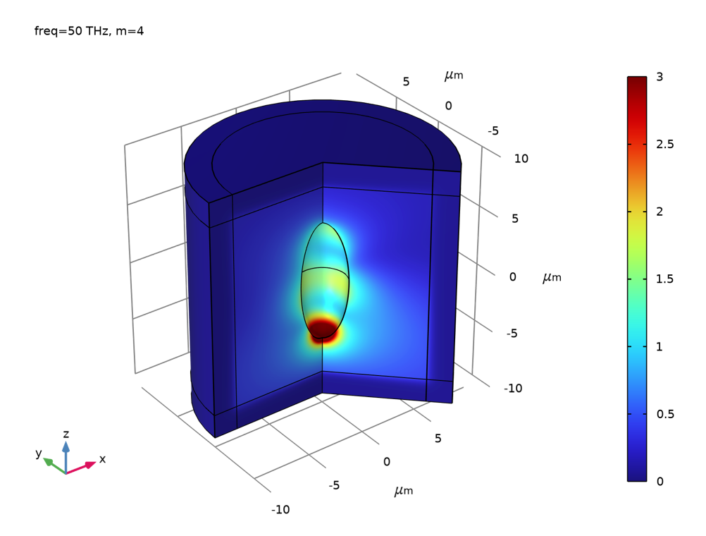 A blue 3D surface plot showing an oval with red at the bottom and light blue, green, and yellow throughout.