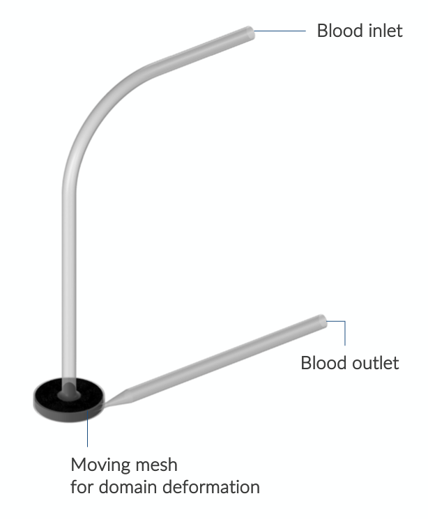 A model of a centrifugal blood pump with the blood inlet, blood outlet, and moving mesh for domain deformation labeled.