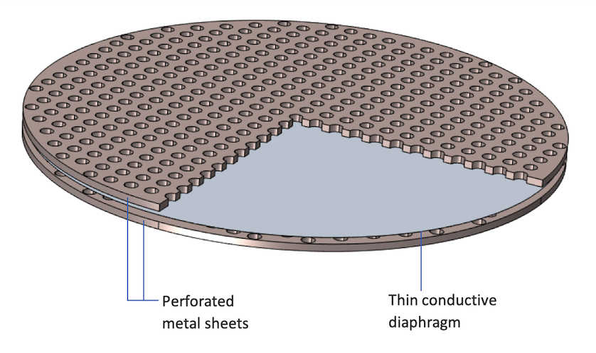 A schematic of an electrostatic speaker driver with its perforated metal sheets and thin conductive diaphragm labeled.