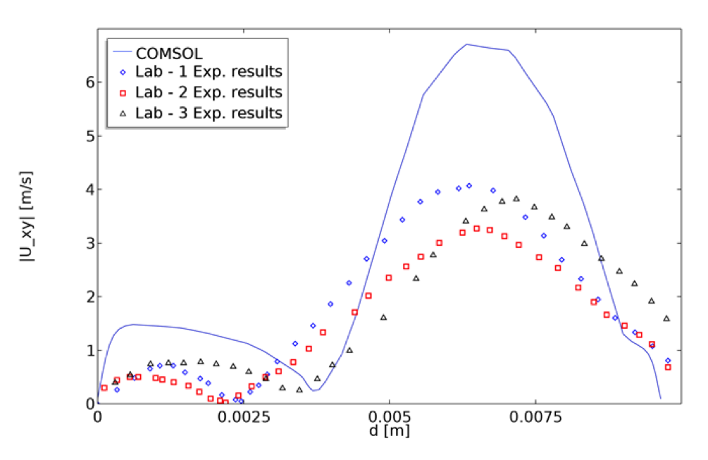 A graph comparing the CFD model's results with Malinauskas et. al.'s experimental results of the blood pump's radial velocity magnitude based on the diffuser cut line.
