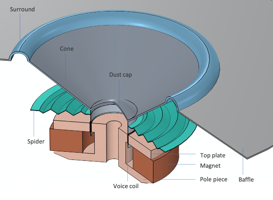 A schematic of a loudspeaker with a variety of its parts labeled, including its surround, cone, dust cap, spider, voice coil, top plate, magnet, pole piece, and baffle.