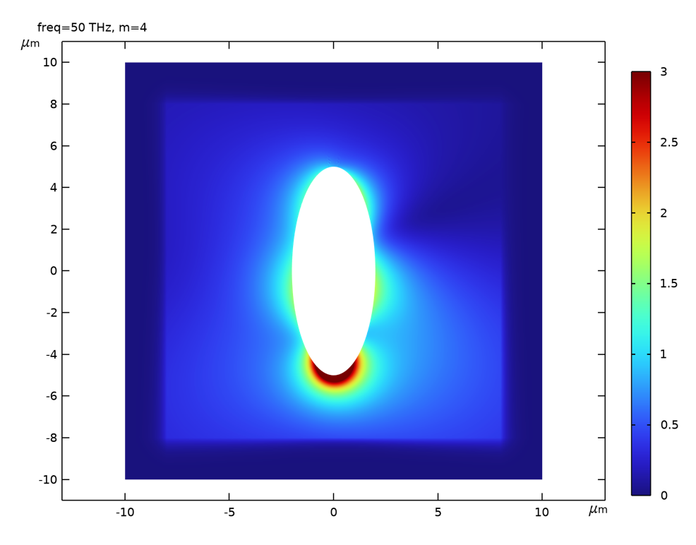 A 2D plot of the total scattered field with a rainbow color scale, showing a white oval with a blue background and some green and red.