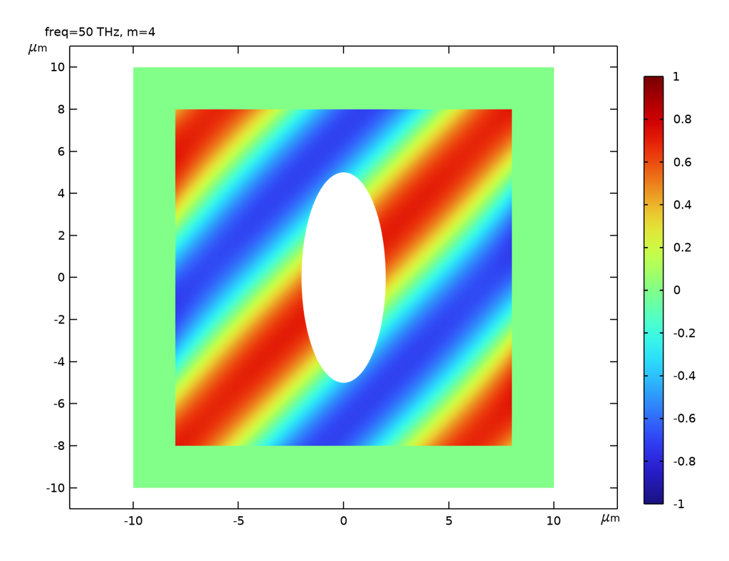 A 2D plot of the total background field, as shown with a white oval and a rainbow background.