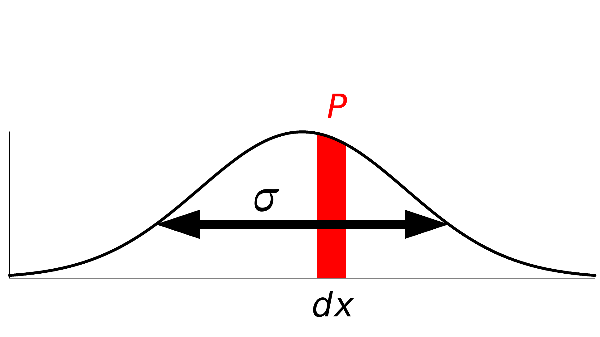 Колоколообразная кривая со стандартным отклонением ошибки измерения, бесконечно малым диапазоном и вероятностью, обозначенной красным цветом.
