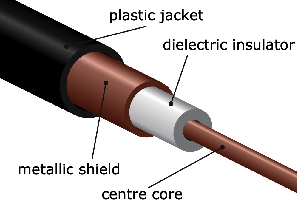 A diagram of a coaxial cable with a variety of its parts labeled, including its plastic jacket, dielectric insulator, metallic shield, and centre core.